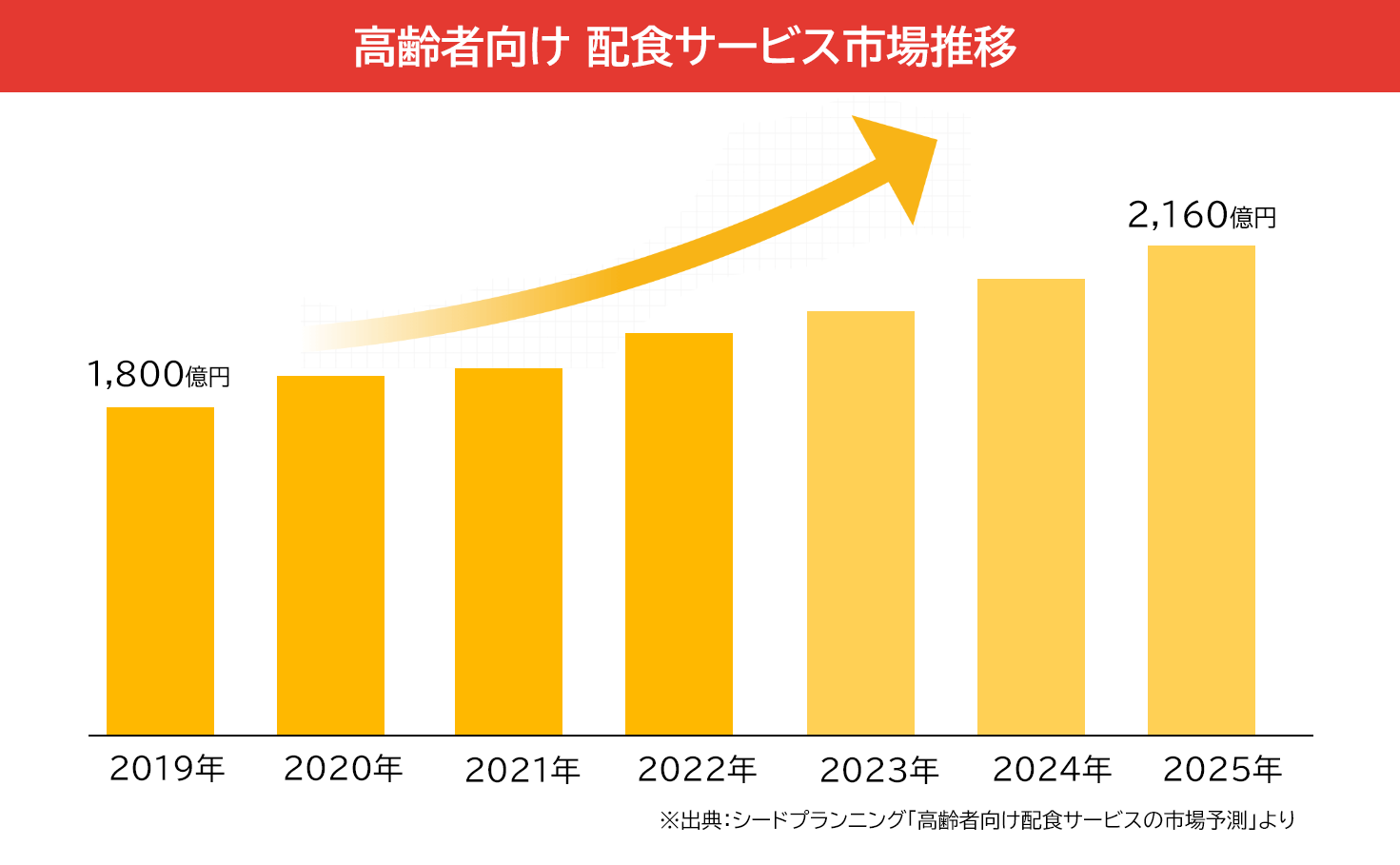 さらにデリバリー市場は成長中！市場規模は2025年には、2160億円に達する想定